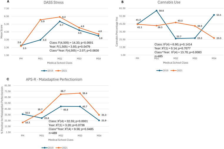 Models in which the class by year interaction was significant.DASS-Stress: Depression, Anxiety, Stress-21 Scale; mean score of Stress sub-group, Cannabis Use: % of respondents that answered positive (≥1 episodes) to “How many times in the past year have you used cannabis?”,APS-R: Almost Perfect Scale Revised to distinguish between adaptive and maladaptive perfectionism; % of respondents that met criteria for maladaptive perfectionism.