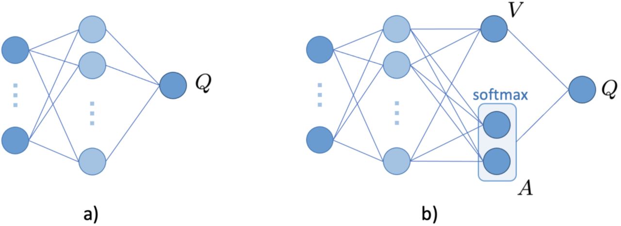 A typical single-stream Q-network is shown in a). A dueling architecture, with two streams to independently estimate the state-values (scalar) and advantages (vector) for each each action is shown in b) (this implements equation 7).