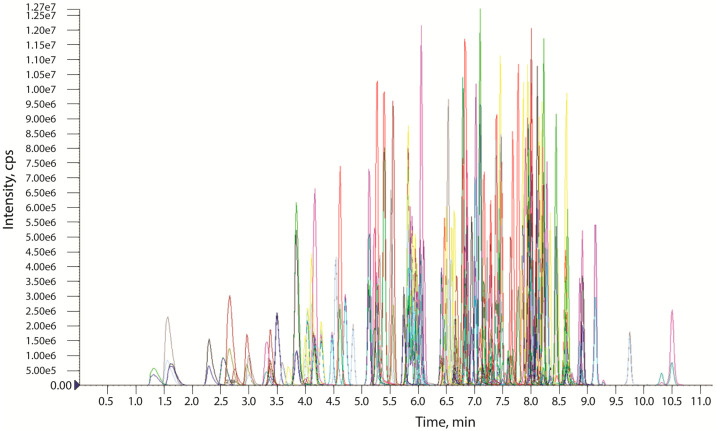 Extracted ion chromatogram of the working standard solution of 130 studied cannabinoids.