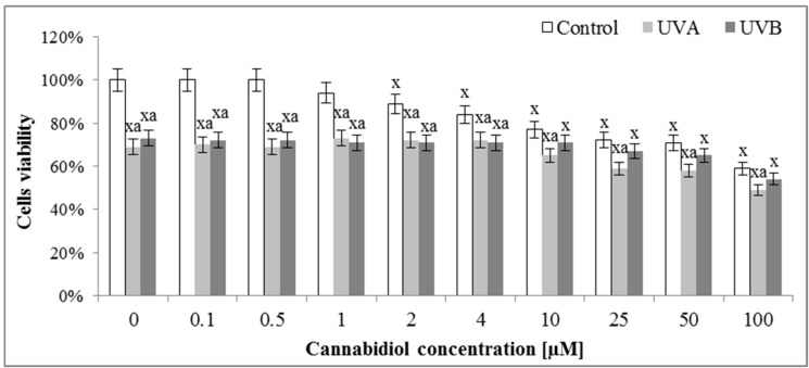 The influence of cannabidiol (CBD) on viability of keratinocytes exposed to UVA (30 J/cm2) and UVB (60 mJ/cm2) irradiation measured by MTT test. Mean values ± SD of five independent experiments are presented: x statistically significant differences vs. group without radiation or chemical treatment, p < 0.05; a statistically significant differences vs. UVA or UVB group, p < 0.05.