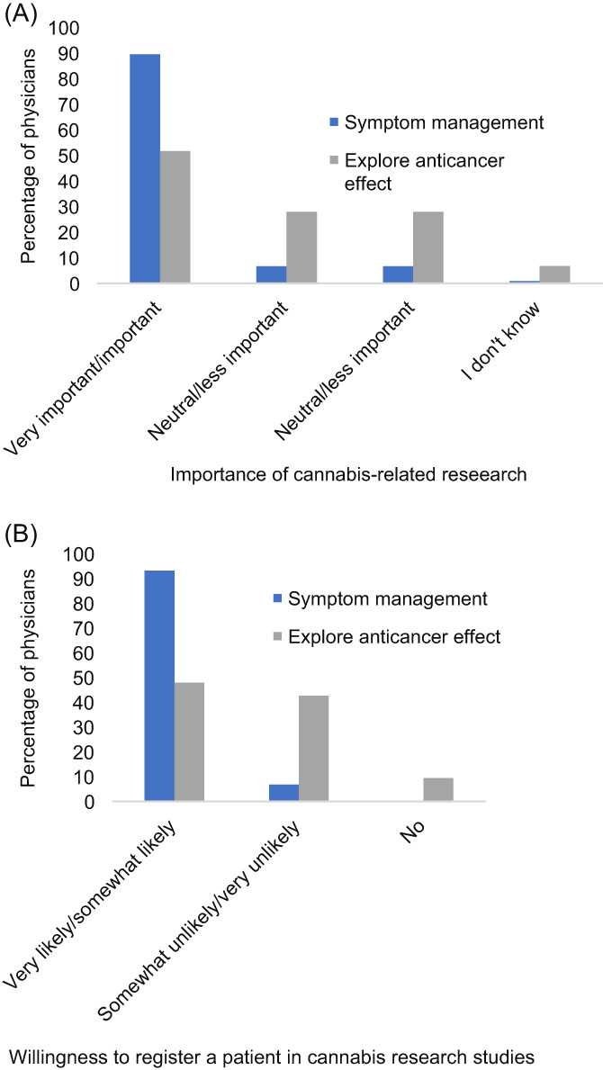 (A) Physicians' perspectives on the importance of conducting studies to explore the efficacy and safety of cannabis for symptom management and as an anticancer agent (N = 119); (B) Willingness of physicians to enroll patients in cannabis‐related research studies (N = 119)