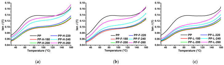 Damping factor as a function of the temperature of composites processed at different temperatures: (a) PP/hemp; (b) PP/flax; (c) PP/Lyocell.