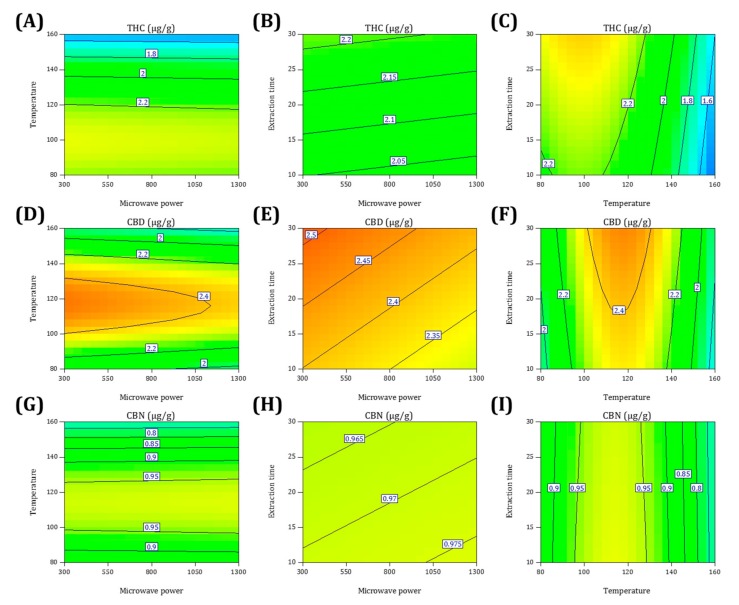 Contour plots showing the interaction effects of microwave power, temperature, and extraction time on the yields of THC (A–C), CBD (D–F), and CBN (G–I).