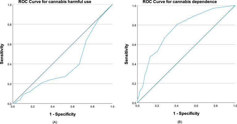ROC curves of C-SDS-C for (A) mild CUD (harmful use) with AUC = 0.391 and (B) moderate to severe CUD (dependence syndrome) with AUC = 0.754. The diagonal segments were produced by ties.