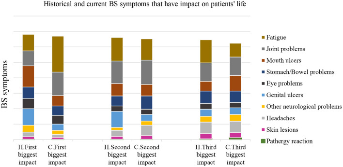 BS patients and their answer about the most historical (H) and current (C) symptoms that have impact on their life of 2020 survey. The historical symptom that had a negative impact on patients HRQoL, were ranked as follows; mouth ulcers that had a high impact on their QoL. The 2nd and 3rd ranking was mainly fatigue and joints problems, respectively. However, the current symptoms that had negative impact on their HRQoL; 1st, 2nd, and 3rd were fatigue, joint problems, and then oral ulceration.
