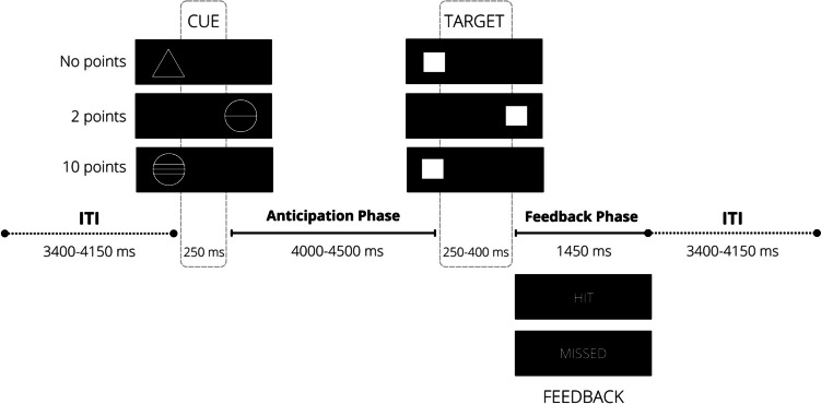 Graphical representation of the MID task (adapted from IMAGEN reports). Note: ITI = Intertrial Interval