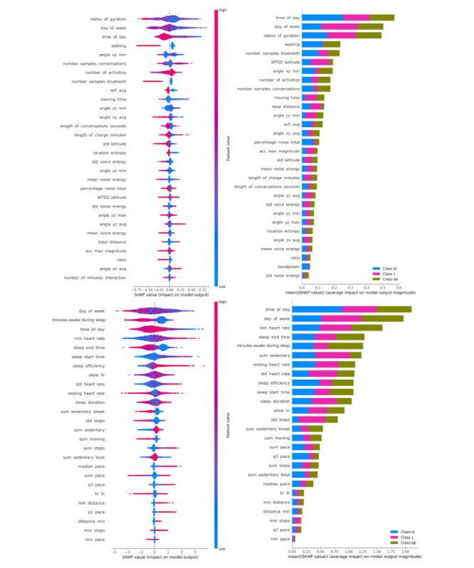 Explanations generated by SHAP summary plot. Impact of features on XGBoost-Mobile model (top left) and binary model output identifying MI (SHAP>0) from nonmoderate-intensive intoxication (N and L) classes (SHAP<0; top right), impact of features on XGBoost-Fitbit model (bottom left) and binary model output identifying MI (SHAP>0) from nonmoderate-intensive intoxication (N and L) classes (SHAP<0; bottom right). MI: moderate-intensive intoxication; SHAP: SHapley Additive exPlanations; WTSD: weighted stationary latitude and longitude standard deviation; XGBoost: eXtreme Gradient Boosting.
