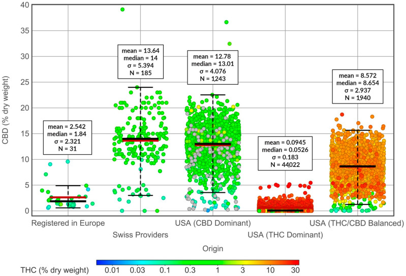 CBD concentrations (% of dry weight) in cannabis varieties in the United States, Europe, and Switzerland. Respective total cannabinoid concentrations are represented by red-blue color code (% dry weight). Mean, median, standard deviation, and number of varieties are indicated in boxes next to respective chart cloud bars.