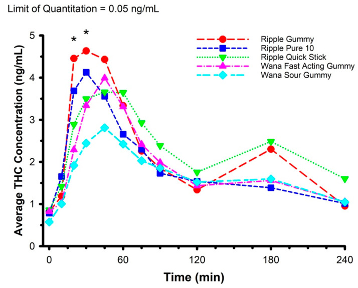 Mean circulating concentrations of THC following ingestion of commercially available edible marijuana (10 mg of THC). * Represents product × time interaction (p = 0.019). Post hoc analysis revealed circulating THC concentration was greater in Ripple Blood Orange Gummies vs. Wana Fast Acting Gummies (p = 0.003) and Wana Sour Gummies (p < 0.001) at 20 min, and greater in Ripple Blood Orange Gummies vs. Wana Sour Gummies (p = 0.002), and Ripple Pure 10 vs. Wana Sour Gummies (p = 0.038) at 30 min. Error bars have been omitted for clarity.