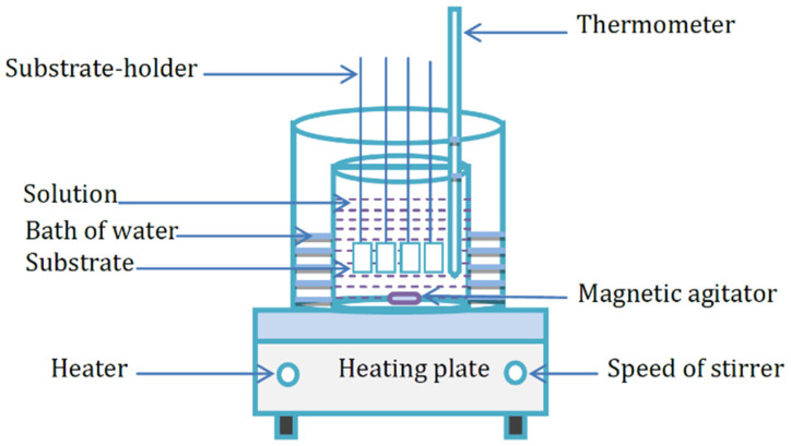 Chemical bath deposition system.