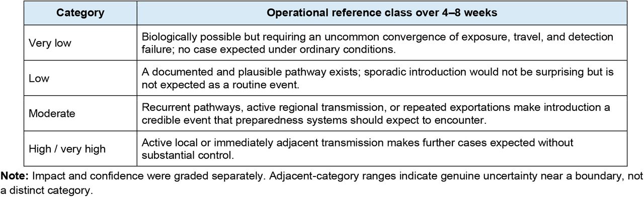 Operational definitions for introduction likelihood