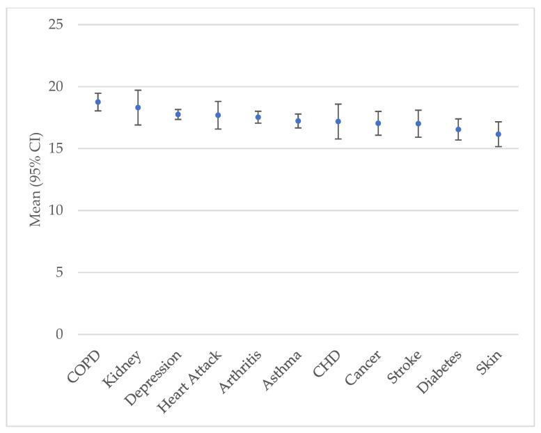 Mean number of days of cannabis use in the past 30 days among those who used it by chronic medical condition. Data source: BRFSS. All estimates were weighted based on the complex sampling design. CI: confidence interval.