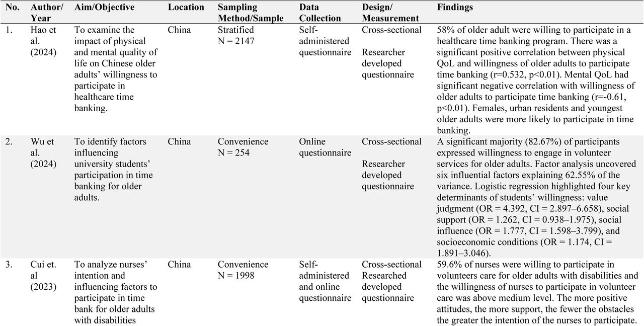 Characteristics of the included studies (n = 30)