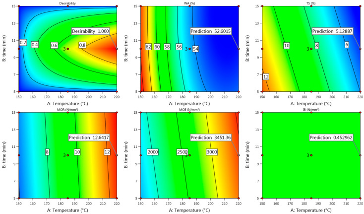 Contour plots with predicted values of Uso-800 binder-less board properties at T = 220 °C and t = 10 min.