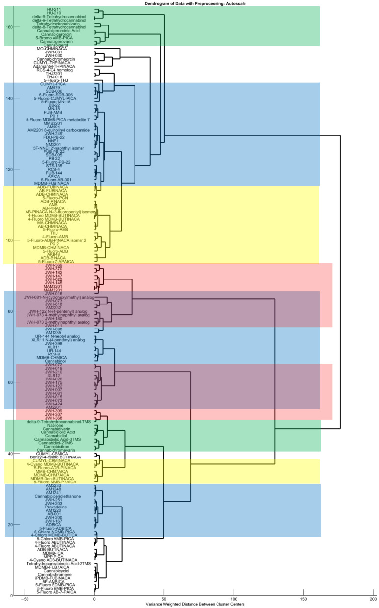 Dendrogram showing the results of HCA. Green: mostly classical cannabinoids, Red: mostly naphthyl head group containing cannabinoids, Blue: mostly indole core containing cannabinoids, and Yellow: mostly azaindole/indazole core containing cannabinoids.