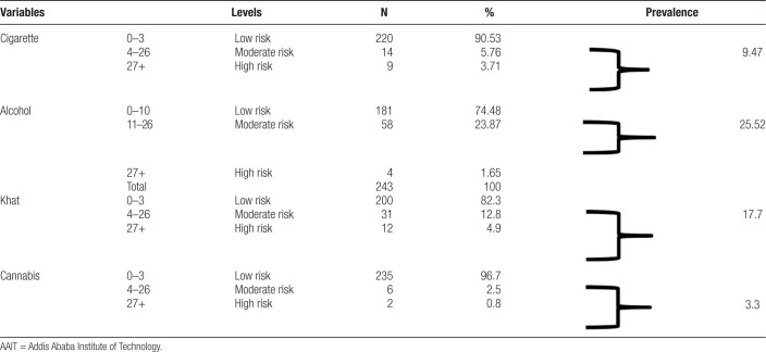 Prevalence of cigarette, alcohol, and khat and cannabis abuse in AAIT final year regular undergraduate students