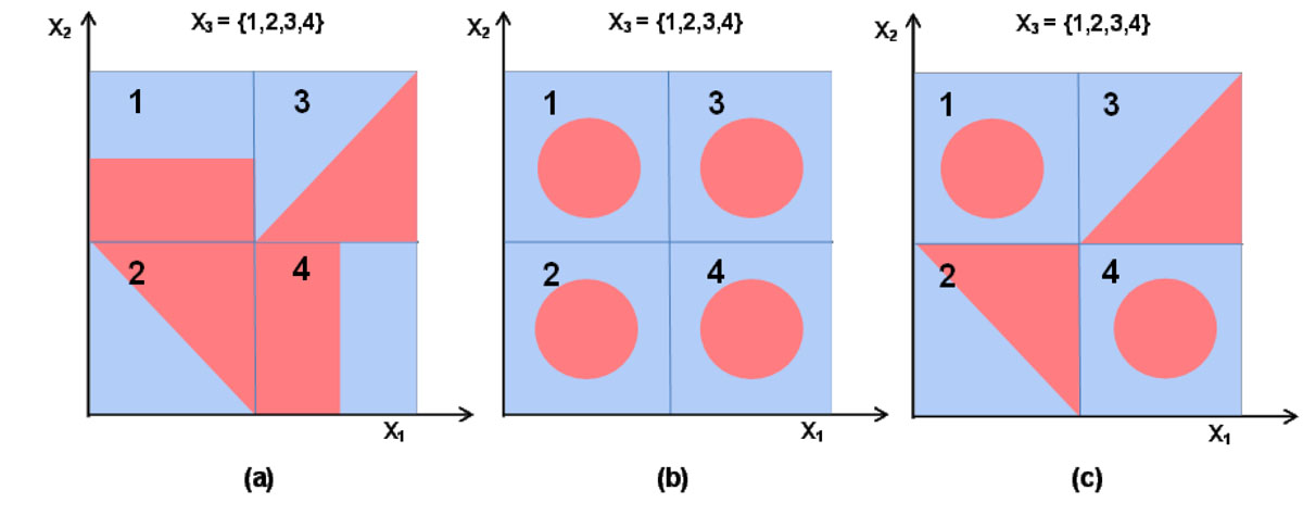 Examples of piece-wise separable classification problems. Three binary classification examples are illustrated here, where red/blue indicates positive/negative class. The figure shows that with the help of a categorical attribute X3, the three problems can be solved by simple hypothesis classes such as linear or polynomial models.