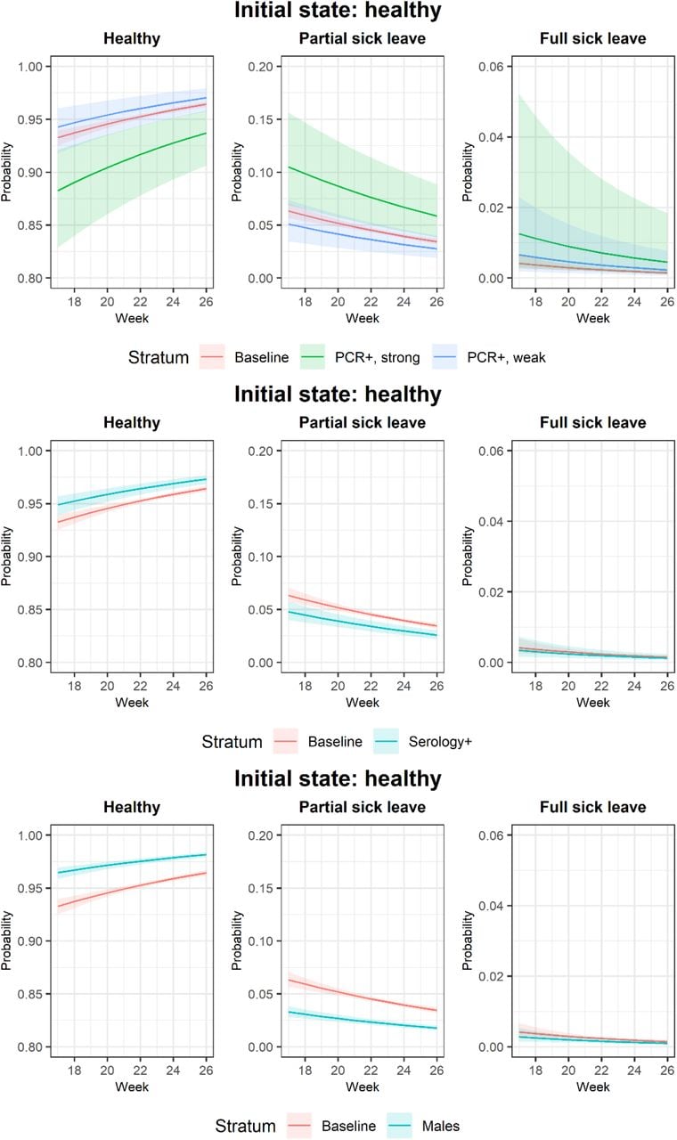 Predicted one-week transition probabilities from healthy state by calendar week.