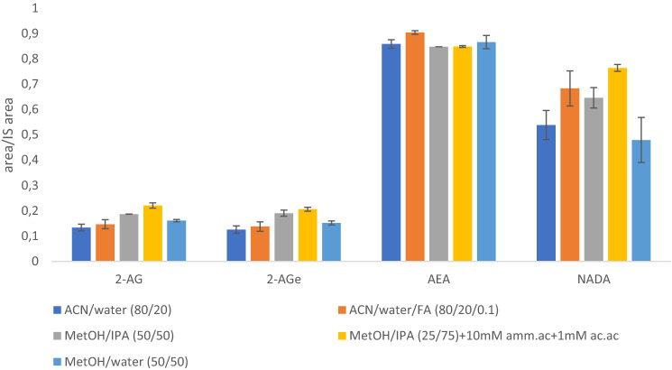 Optimization of SPME desorption step using C18 extraction phase and different combinations of desorption solvents (n = 5). The experiments were performed in initial conditions: 30 min extraction for PBS, 60 min desorption. Concentration of ECs in the samples was equal to 50 ng/mL and IS 1 ng/mL