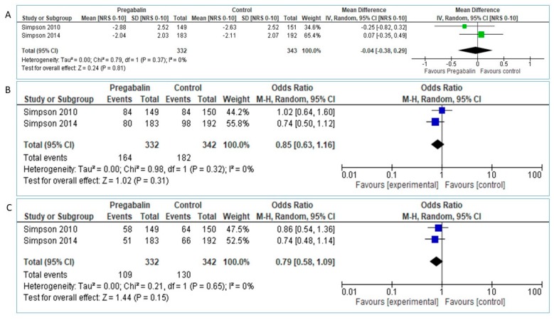 (A). Pregabalin vs. placebo, NRS [0–10] reduction (B). Pregabalin vs. placebo, proportion of patients with >30% NRS reduction. (C). Pregabalin vs. placebo, proportion of patients with >50% NRS reduction.