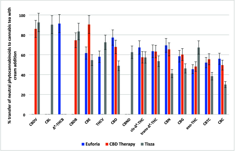 Transfer rates (%) of 15 neutral phytocannabinoids from dry Cannabis to cannabis tea with cream addition in three varieties of Cannabis.