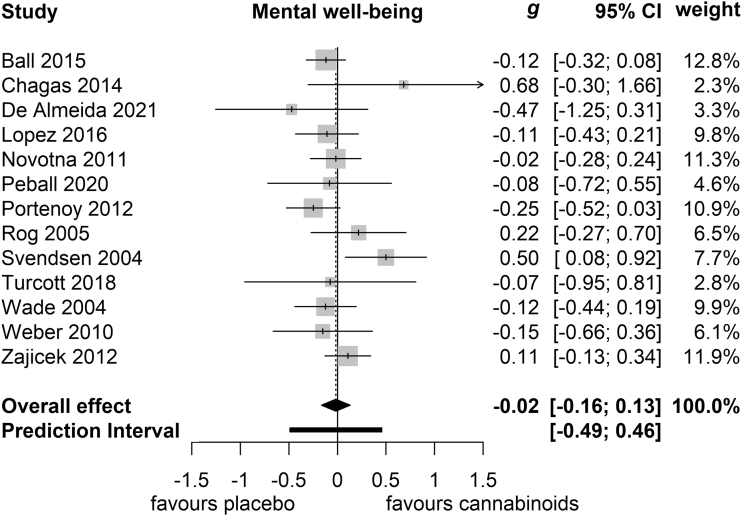 Mental well-being, g, Hedges'g.