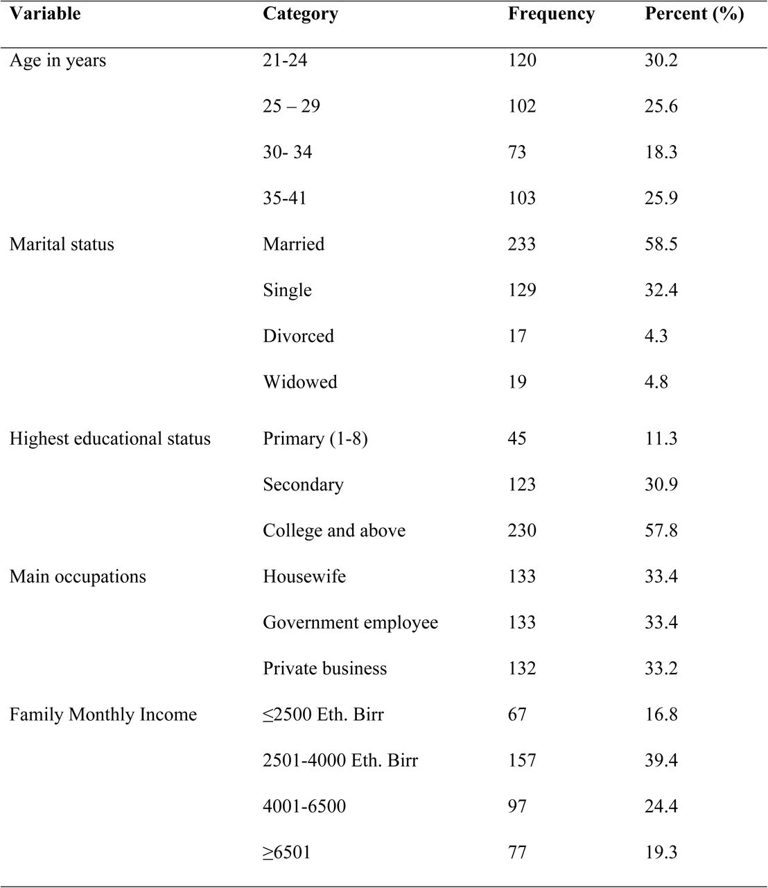 Socio-demographic characteristics of reproductive age group women in ART clinics of Lideta Sub-city Health Centers, Addis Ababa, Ethiopia, 2025 (n=398)