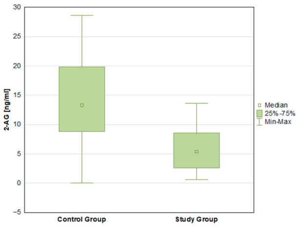 2-AG levels in control group and study group.