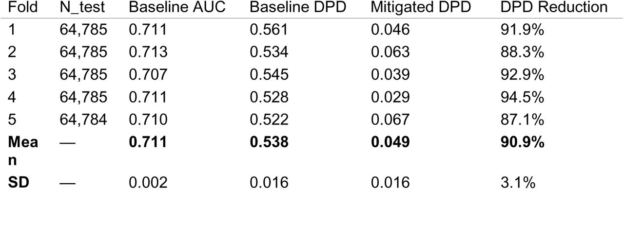 Cross-Validation Results (5 Folds)