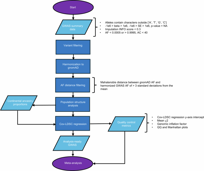 Post-GWAS quality control pipeline.AF – allele frequency. AC – allele count, cov-LDSC – covariate-adjusted linkage disequilibrium score regression. QQ plot – quantile-quantile plot.