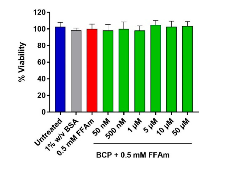Cell viability assay of HepG2 cells based on ATP content. HepG2 cells were treated for 24 h with 0.5 mM FFAm and with increasing concentrations of BCP. Either BCP plus 0.5 mM FFAm, FFAm alone or 1% w/v BSA did not affect HepG2 cell viability. Control conditions (untreated) and treatments are represented as the mean ± SEM of three independent experiments.