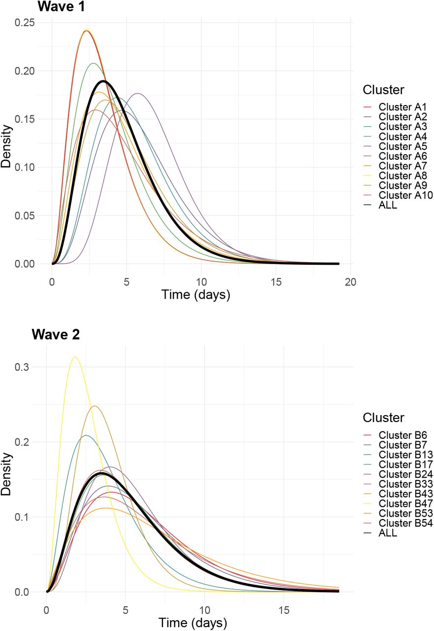 Cluster-specific serial interval distributions.Wave 1 (top) and wave 2 (bottom). Gamma distributed, calculated from mean estimates of μ and σ. ’All’ result in wave 2 is calculated from the full set of 94 clusters.