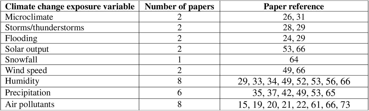 Number of papers examining each climate change exposure variable