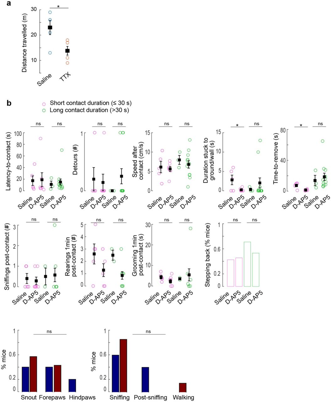 Control for D-AP5 absence of impact on retrieval performancea, The distance travelled by mice injected with TTX (1 µM, 1-2 µL) was significantly lower than for mice injected with saline (2 µL) 45 min before open field test. Two-sample independent t-test: t=2.79; p=0.023. b, Comparison of the behavioral parameters at familiarization between mice injected with saline or D-AP5, clustered according to their contact duration. Significant differences were found between short contact duration for the following parameters (two-sample independent t-tests): duration of the mouse and tape stuck to ground/wall (t=2.45, p=0.034), time-to-remove (t=4.073, p=0.0022). All data: mean±SEM. *p<0.05; **p<0.01; ***p<0.001.