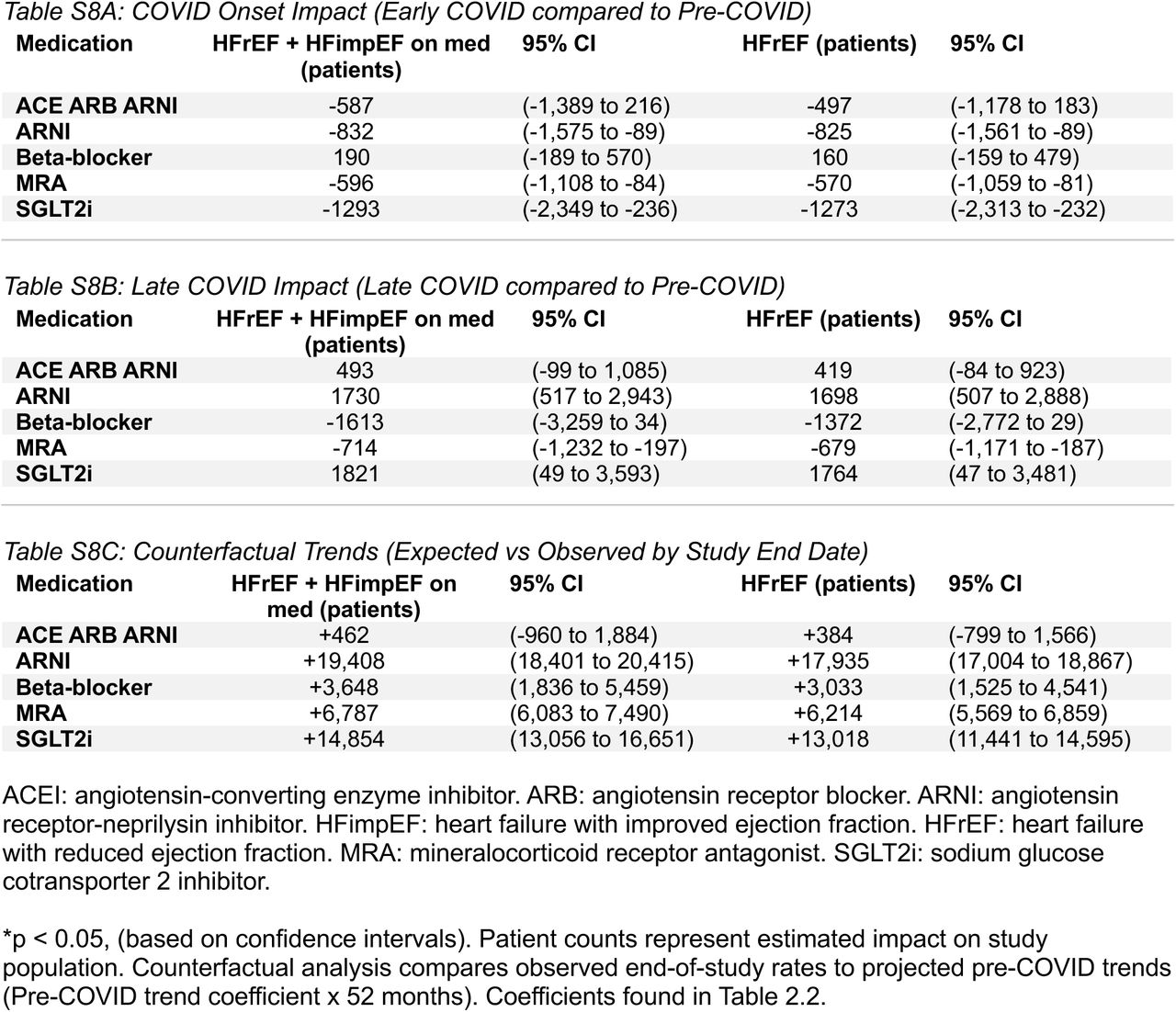 Estimated Number of Patients for GDMT Measures