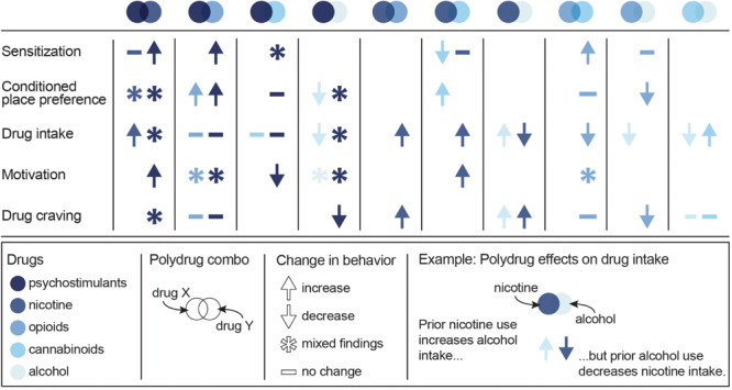 Summary of the effects of specific polydrug combinations on assays of addiction-like behaviors. Studies are organized into X/Y polydrug combos (columns) and behavioral assays (rows), with subcolumns for the effect of drug Y on drug X (left subcolumn) and the effect of drug X on drug Y (right subcolumn). Symbols represent the net effect of the X/Y polydrug combo on a given behavior, with color depicting the specific drugs tested. Sensitization: locomotor sensitization; Conditioned place preference: acquisition, expression; Drug intake: self-administration; Motivation: progressive ratio, behavioral economics; Drug craving: reinstatement, cue reactivity. Data from Mello and Mendelson (1978), Mello et al. (1980), Mello et al. (2014), Huston-Lyons et al. (1993), Foltin et al. (1993), Aspen and Winger (1997), Ranaldi and Wise (2000), Valverde et al. (2001); De Vries et al. (2001), Parker et al. (2004); Solinas et al. (2005), Liang et al. (2006); Biala and Budzynska (2006), Ward et al. (2006); Panlilio et al. (2007), Panlilio et al. (2013), Winger et al. (2007), Lê et al. (2010), Lê et al. (2014), Levine et al. (2011), Cortright et al. (2011), Pomfrey et al. (2015), Maguire and France (2016); Mahmud et al. (2017), Fredriksson et al. (2017); Giasson-Gariépy et al. (2017), Griffin et al. (2017); Schwartz et al. (2018), Winkler et al. (2018); Manwell et al. (2019), Ponzoni et al. (2019), Crummy et al. (2020), and Stennett et al. (2020).