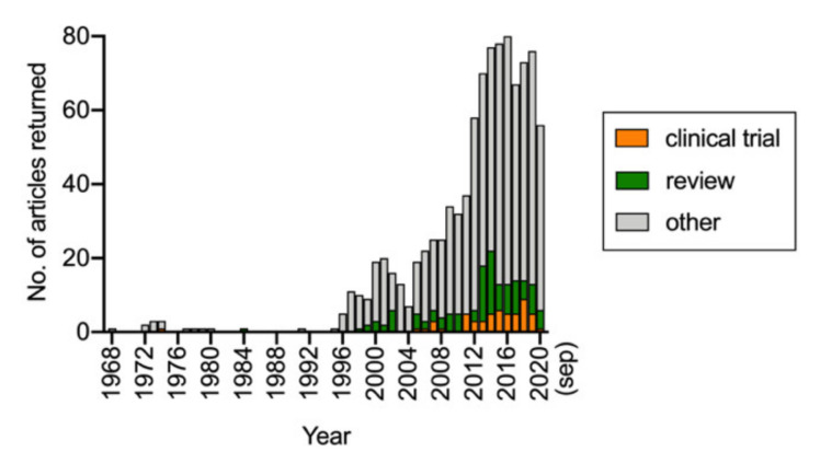 Results of a PubMed search conducted on 17 September 2020 with the search word “palmitoylethanolamide” and range 1968–present. Subsections with “clinical trial” and “review” indicated as article type were also downloaded from PubMed.