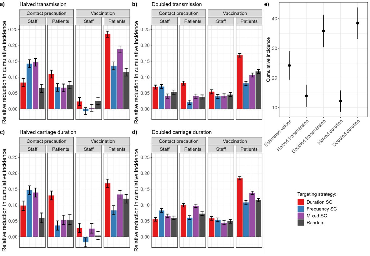 Comparison of contact precautions or vaccination for 60 staff or patients, targeting either duration-based supercontactors (SC), frequency-based SC, a mix of duration and frequency-based SC, or random individuals, and varying either the baseline transmission rate or carriage duration.a) Halved transmission rate; b) Doubled transmission rate; c) Halved carriage duration; d) Doubled carriage duration. We assume the interventions lead to a 6-fold reduction in transmission probabilities. For each strategy, the bar indicates the median relative reduction in cumulative incidence, with 95% confidence interval, obtained for 500 simulations. e) Absolute cumulative incidence without intervention using estimated parameter values, higher/lower transmission, or higher/lower carriage duration. Points indicate the mean, and lines mean +/- standard deviation, obtained for 500 simulations.