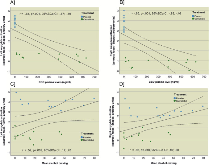 Depiction of the significant negative correlation between A) left amygdala activation and mean plasma level (ng/ml) (r = −0.68, Bias corrected and accelerated 95% confidence interval [95% BCa CI] = −0.87;−0.49, p < 0.001, pFDR = 0.002); B) right amygdala activation and mean plasma level (ng/ml) (r = −0.65, Bias corrected and accelerated 95% confidence interval [95% BCa CI] = −0.83;−46, p = 0.001, pFDR = 0.002; C) left amygdala activation and mean alcohol craving (r = 0.52, Bias corrected and accelerated 95% confidence interval [95% BCa CI] = 0.17;0.78, p = 0.009, pFDR = 0.01); D) right amygdala activation and mean alcohol craving (r = −0.52, Bias corrected and accelerated 95% confidence interval [95% BCa CI] = 0.16;0.80, p = 0.010, pFDR = 0.01)