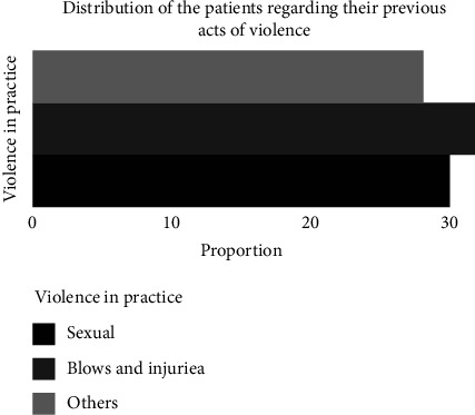 Distribution of the subjects according to their histories of violence.