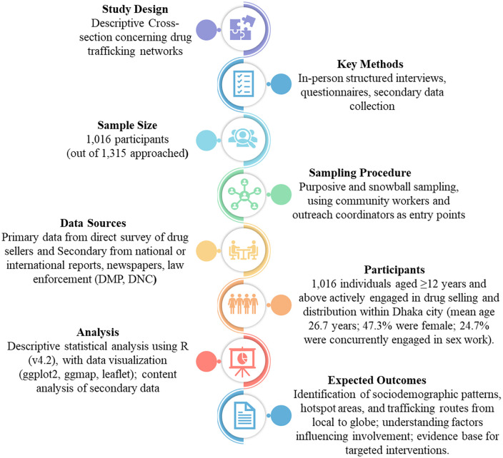 A schematic outline illustrating the study design and data analysis pipeline.