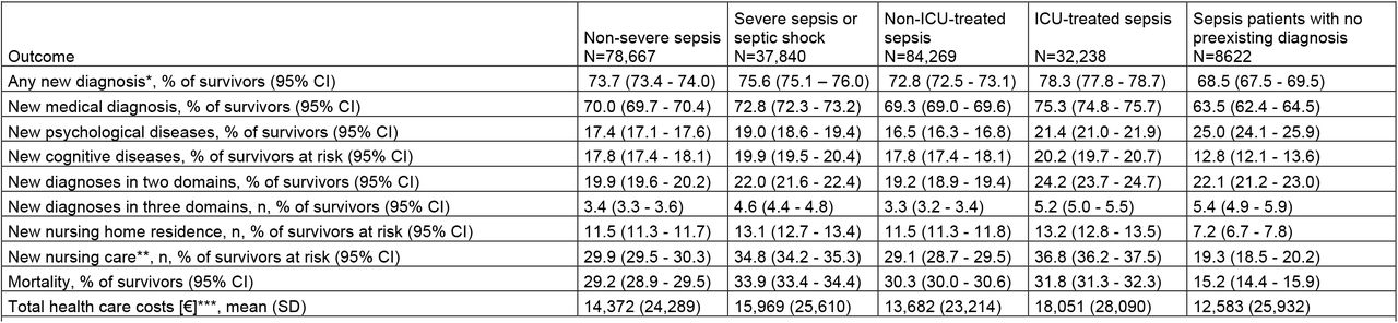 Postsepsis morbidity and mortality at 12 months, by patient subgroups