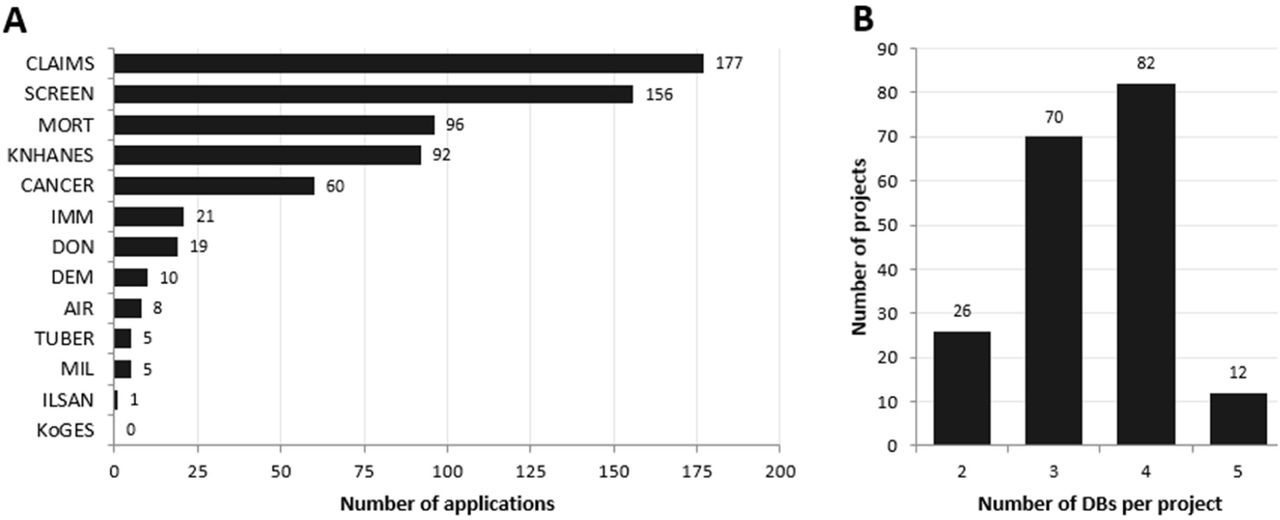 Database Use.A. Number of applications by database among the 190 approved projects. B. Number of databases requested per project