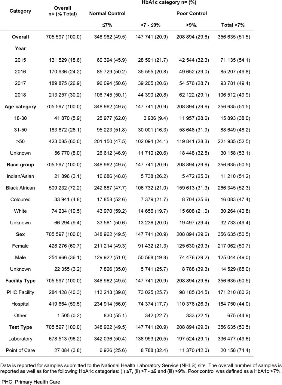 Descriptive analysis of HbA1c testing between 2015 and December 2018 in the Gauteng province, South Africa.