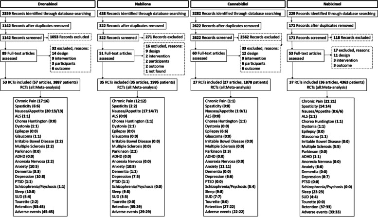 PRISMA flowchart of the studies