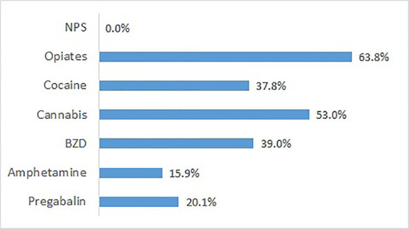 Substances found by GC/MS analysis of urines sampled at admission, except prescribed medication (n = 181 patients from five detoxification wards).