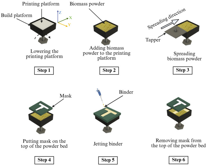 Procedure for printing a sample by binder jetting.
