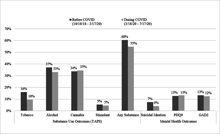 Unadjusted Screening Results Before COVID vs. During Early COVID