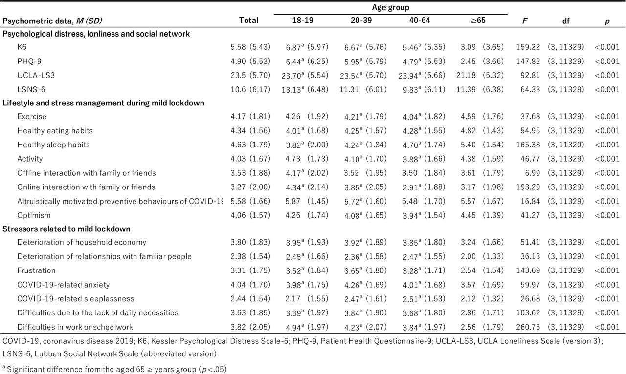 Psychometric characteristics by age group