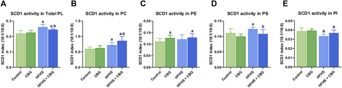 Intramuscular stearoyl-coenzyme A desaturase 1 (SCD1) activity in the total phospholipid fraction (Total PL) (A) and various phospholipid subclasses, i.e., phosphatidylcholine (PC) (B), phosphatidylethanolamine (PE) (C), phosphatidylserine (PS) (D), and phosphatidylinositol (PI) (E) in the control group (rats fed a standard chow) and high-fat-high-sucrose diet (HFHS) group after 2-week cannabigerol (CBG) administration in the red gastrocnemius muscle. The SCD1 activity was calculated as the content of oleic acid (C18:1n-9) divided by the content of stearic acid (C18:0). The data are expressed as mean values ±SD and are based on ten independent determinations in each group (n = 10); ap < 0.05 indicates a significant difference: the control group vs the examined group; bp < 0.05 indicates a significant difference: HFHS group vs HFHS + CBG group.